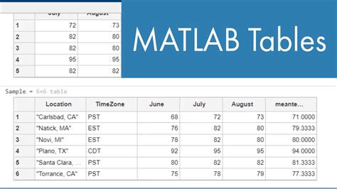 Matlab table - Create two Table objects, table1 and table2, to hold magic squares data. Set the width of these tables to be 100% to fit in the invisible table cells created ...